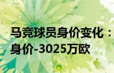 马竞球员身价变化：2人上涨13人下降，全队身价-3025万欧