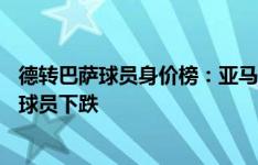 德转巴萨球员身价榜：亚马尔、库巴西、费尔明上涨，10名球员下跌