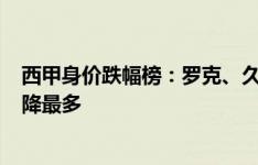 西甲身价跌幅榜：罗克、久保、米利唐-1000万欧，本次下降最多