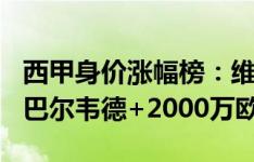 西甲身价涨幅榜：维尼修斯+3000万欧最多，巴尔韦德+2000万欧