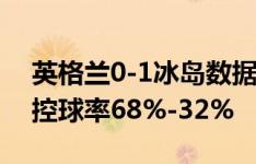 英格兰0-1冰岛数据：射门13-8，射正1-4，控球率68%-32%