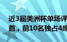 近3届美洲杯单场评分榜：梅西两场9.9分居首，前10名独占4席