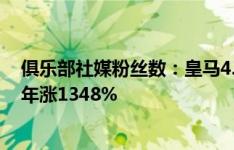 俱乐部社媒粉丝数：皇马4.11亿居首，巴萨第2，迈阿密一年涨1348%