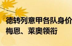 德转列意甲各队身价最高球员：劳塔罗、奥斯梅恩、莱奥领衔