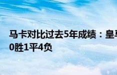 马卡对比过去5年成绩：皇马11冠巴萨3冠，直接交手皇马10胜1平4负