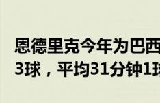 恩德里克今年为巴西队出场93分钟6脚射门进3球，平均31分钟1球