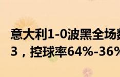 意大利1-0波黑全场数据：射门17-8，射正6-3，控球率64%-36%