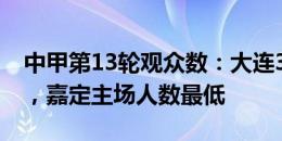 中甲第13轮观众数：大连3万人、广西2万人，嘉定主场人数最低