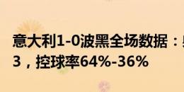 意大利1-0波黑全场数据：射门17-8，射正6-3，控球率64%-36%