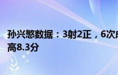 孙兴慜数据：3射2正，6次成功过人，9次成功对抗，全场最高8.3分