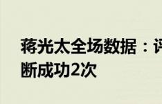 蒋光太全场数据：评分6.6分，解围4次，抢断成功2次