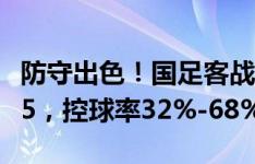 防守出色！国足客战韩国半场数据：射门数2-5，控球率32%-68%