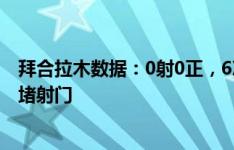 拜合拉木数据：0射0正，6次成功对抗，4次被犯规，1次封堵射门