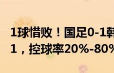 1球惜败！国足0-1韩国全场数据：射门数2-11，控球率20%-80%