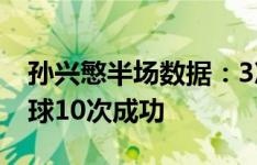 孙兴慜半场数据：3次射门2次射正，12次传球10次成功