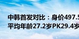 中韩首发对比：身价497.5万欧PK1.1亿欧，平均年龄27.2岁PK29.4岁