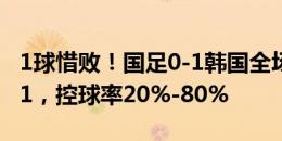 1球惜败！国足0-1韩国全场数据：射门数2-11，控球率20%-80%