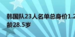 韩国队23人名单总身价1.29亿欧元，平均年龄28.5岁