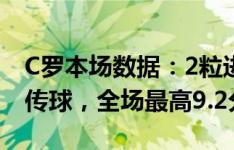 C罗本场数据：2粒进球，1次中框，2次关键传球，全场最高9.2分