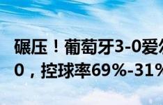 碾压！葡萄牙3-0爱尔兰：射门18-4，射正9-0，控球率69%-31%