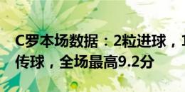 C罗本场数据：2粒进球，1次中框，2次关键传球，全场最高9.2分