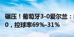 碾压！葡萄牙3-0爱尔兰：射门18-4，射正9-0，控球率69%-31%