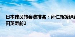 日本球员转会费排名：拜仁新援伊藤洋辉第3，中岛翔哉中田英寿前2