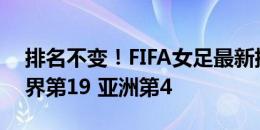 排名不变！FIFA女足最新排名：中国女足世界第19 亚洲第4