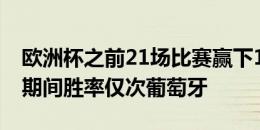 欧洲杯之前21场比赛赢下15场，苏格兰在此期间胜率仅次葡萄牙