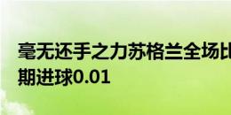 毫无还手之力苏格兰全场比赛仅1次射门，预期进球0.01