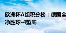 欧洲杯A组积分榜：德国全取3分居首 苏格兰净胜球-4垫底