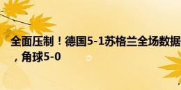 全面压制！德国5-1苏格兰全场数据：射门20-1，射正10-0，角球5-0