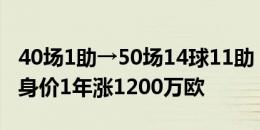 40场1助→50场14球11助！人挪活23岁CDK身价1年涨1200万欧