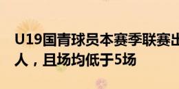 U19国青球员本赛季联赛出场情况：中超仅3人，且场均低于5场