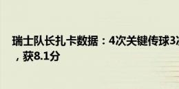 瑞士队长扎卡数据：4次关键传球3次抢断，3次长传全成功，获8.1分