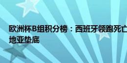 欧洲杯B组积分榜：西班牙领跑死亡之组，意大利第二克罗地亚垫底