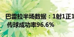 巴雷拉半场数据：1射1正1进球 1次关键传球 传球成功率96.6%