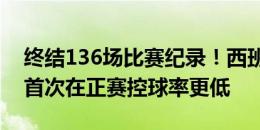 终结136场比赛纪录！西班牙自2008年以来首次在正赛控球率更低