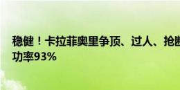 稳健！卡拉菲奥里争顶、过人、抢断成功率100%，传球成功率93%