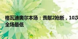 格瓦迪奥尔本场：贡献2抢断，10次对抗成功3次，评分6.2全场最低