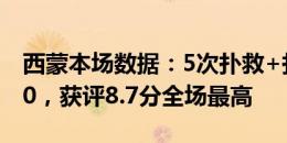 西蒙本场数据：5次扑救+扑点+预期失球2.40，获评8.7分全场最高