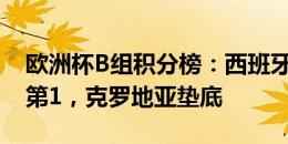 欧洲杯B组积分榜：西班牙3分暂居死亡之组第1，克罗地亚垫底