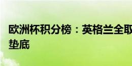 欧洲杯积分榜：英格兰全取3分居首 塞尔维亚垫底