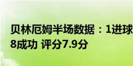 贝林厄姆半场数据：1进球 56次触球 10对抗8成功 评分7.9分