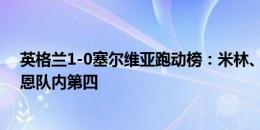 英格兰1-0塞尔维亚跑动榜：米林、福登破13km前二，凯恩队内第四