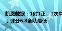 凯恩数据：1射1正，1次中框，1次错失良机，评分6.8全队最低