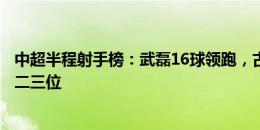 中超半程射手榜：武磊16球领跑，古斯塔沃、孔帕尼奥位列二三位