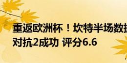 重返欧洲杯！坎特半场数据：1拦截1抢断 6对抗2成功 评分6.6