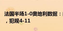 法国半场1-0奥地利数据：射门5-2，射正1-1，犯规4-11