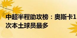 中超半程助攻榜：奥斯卡11次领跑，谢鹏飞5次本土球员最多